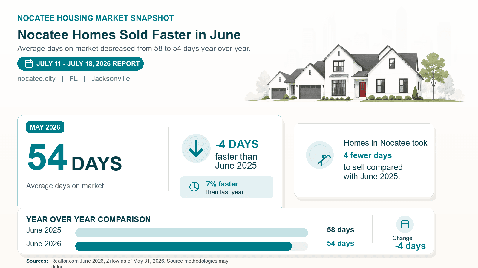 Nocatee average days on market chart. Realtor.com June 2026 versus the year-earlier figure.