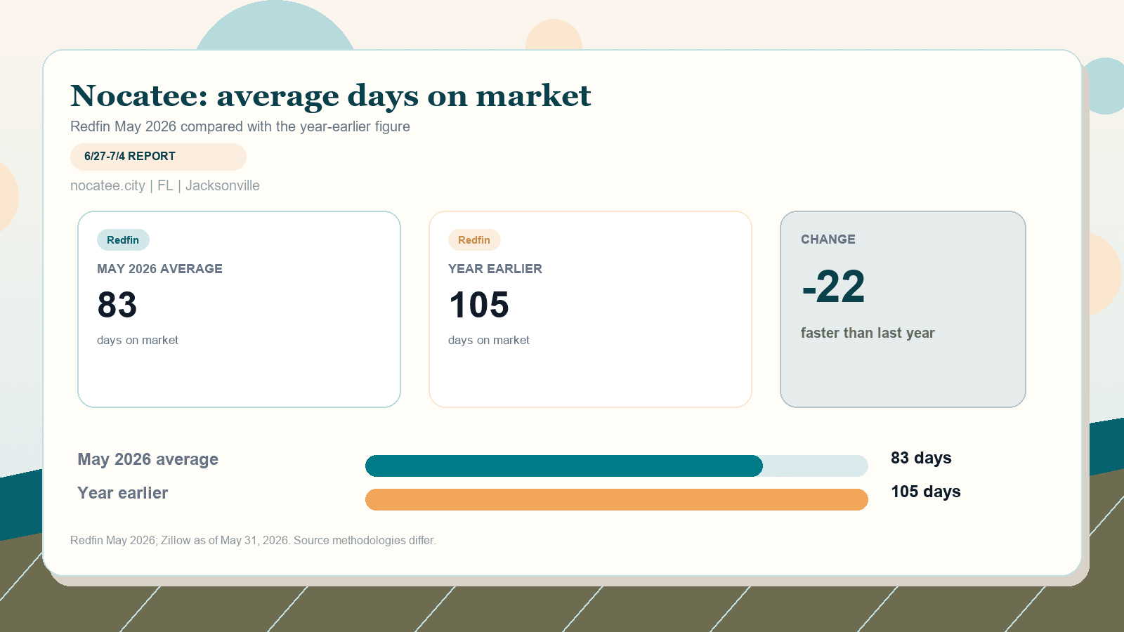 Nocatee average days on market chart. Redfin May 2026 versus the year-earlier figure.