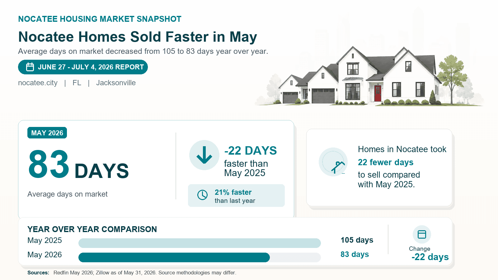 Nocatee days on market chart. Nocatee Homes Sold Faster in May Redfin May 2026 compared with May 2025.