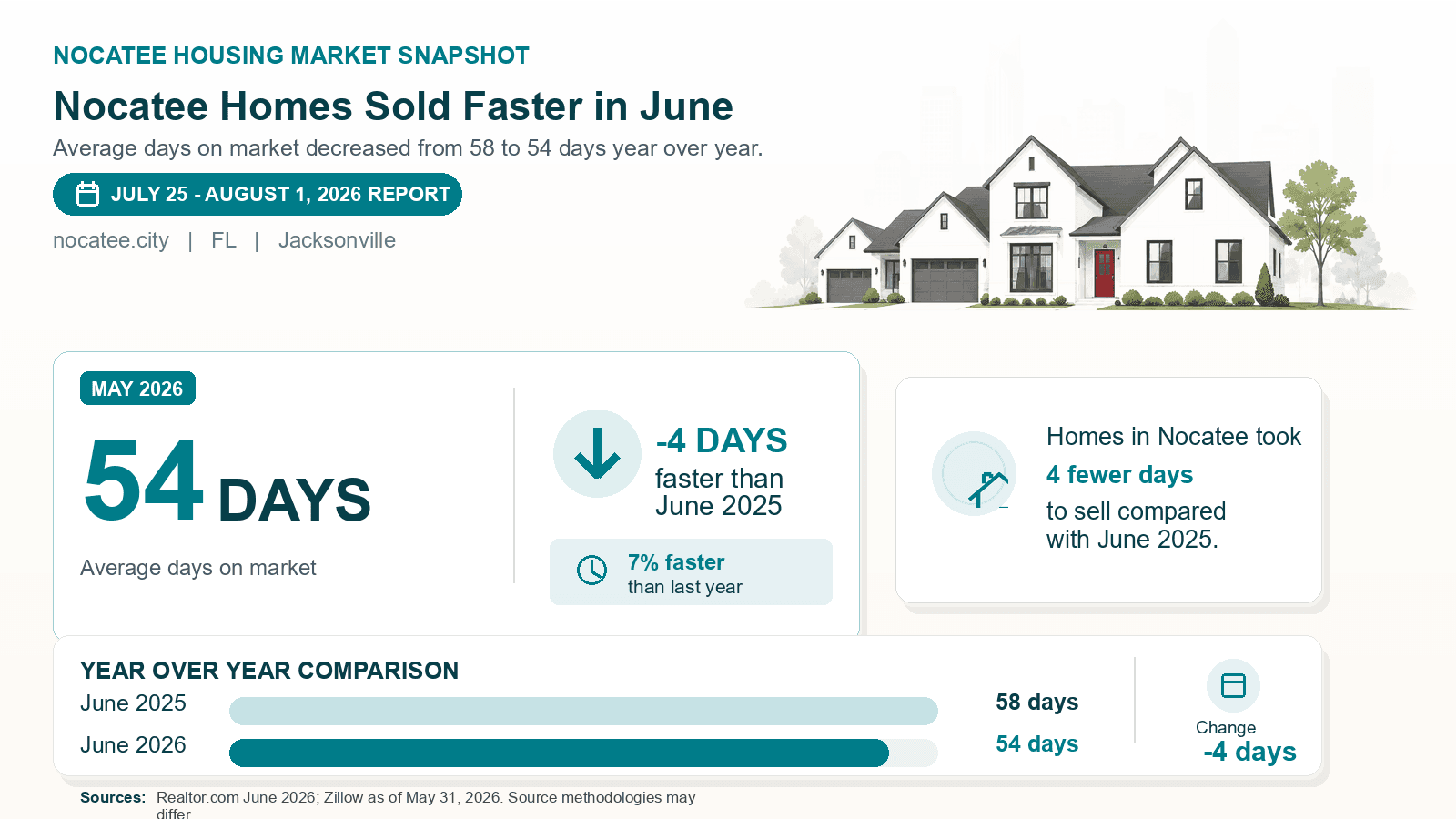 Nocatee average days on market chart. Realtor.com June 2026 versus the year-earlier figure.