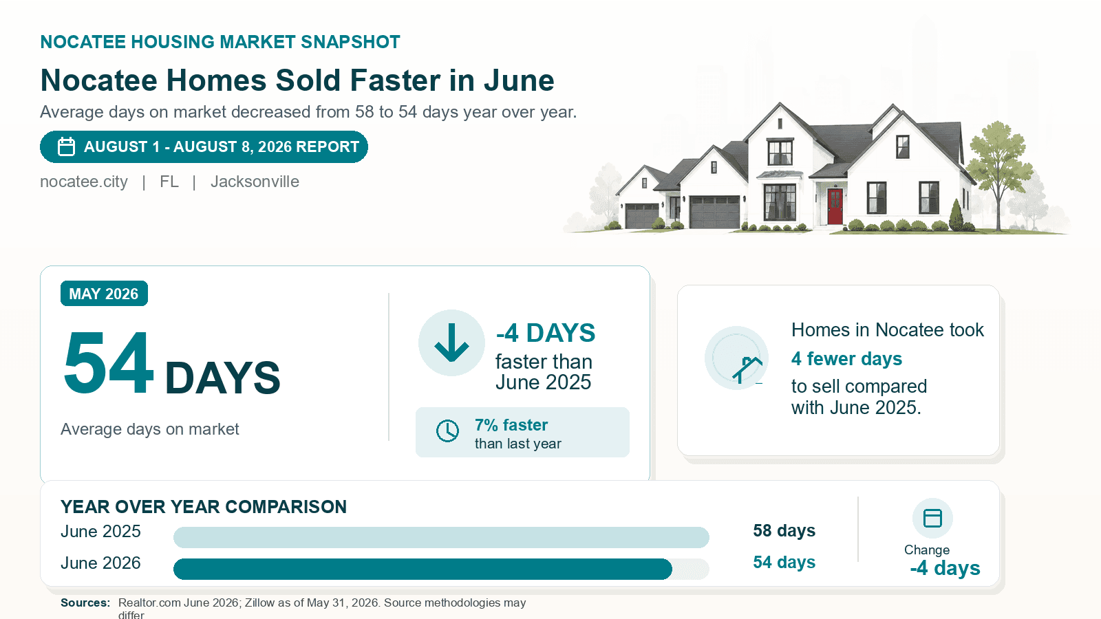 Nocatee average days on market chart. Realtor.com June 2026 versus the year-earlier figure.