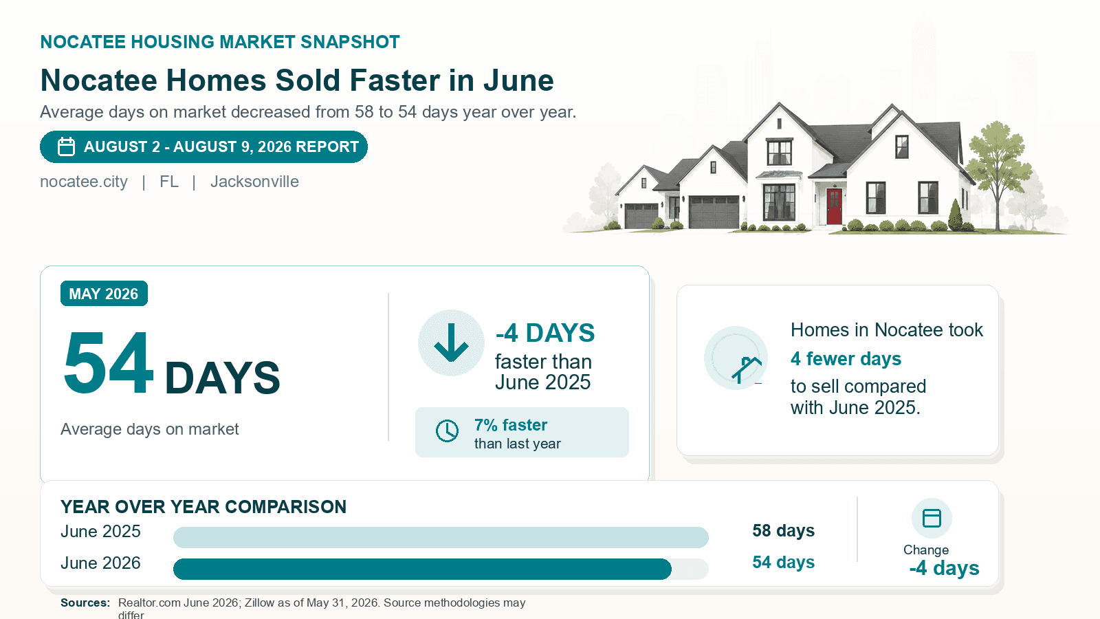 Nocatee average days on market chart. Realtor.com June 2026 versus the year-earlier figure.