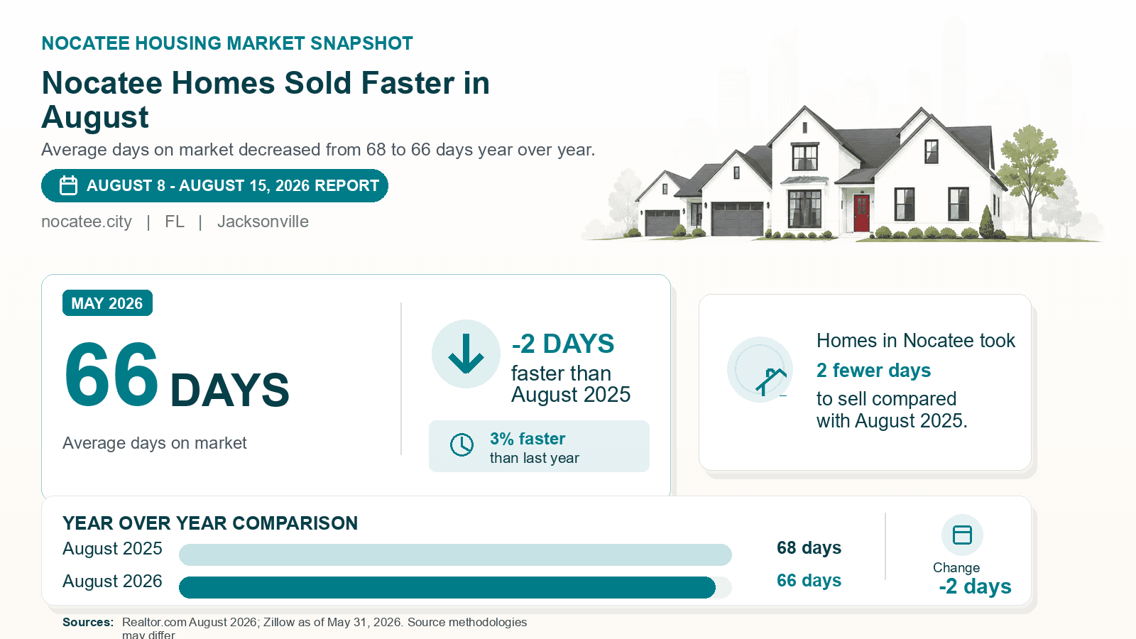 Nocatee average days on market chart. Realtor.com August 2026 versus the year-earlier figure.