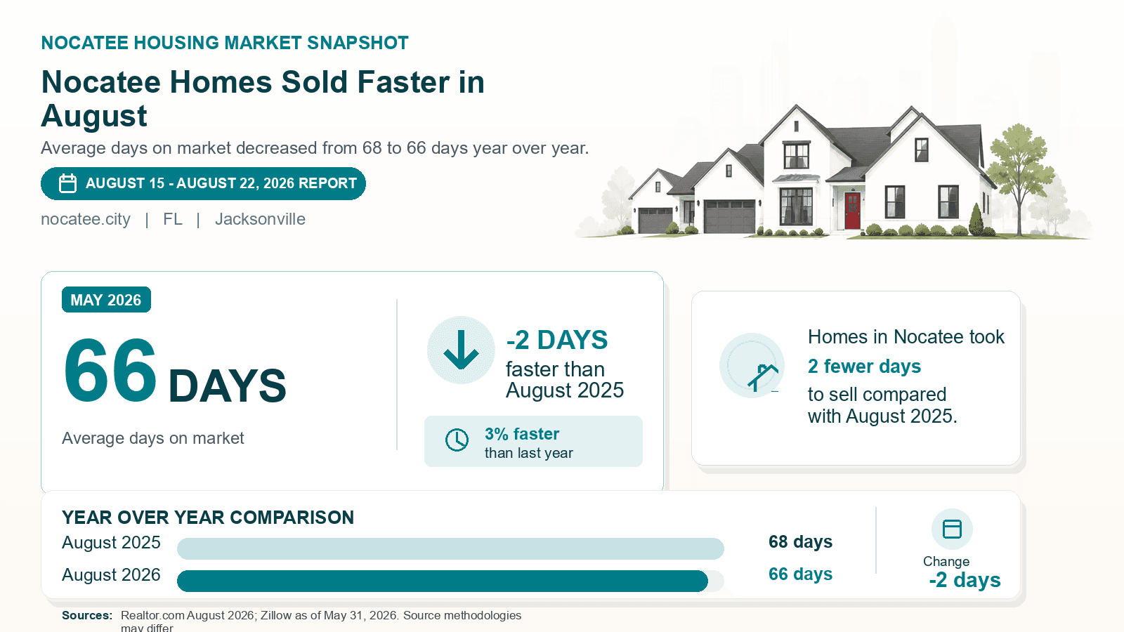 Nocatee average days on market chart. Realtor.com August 2026 versus the year-earlier figure.