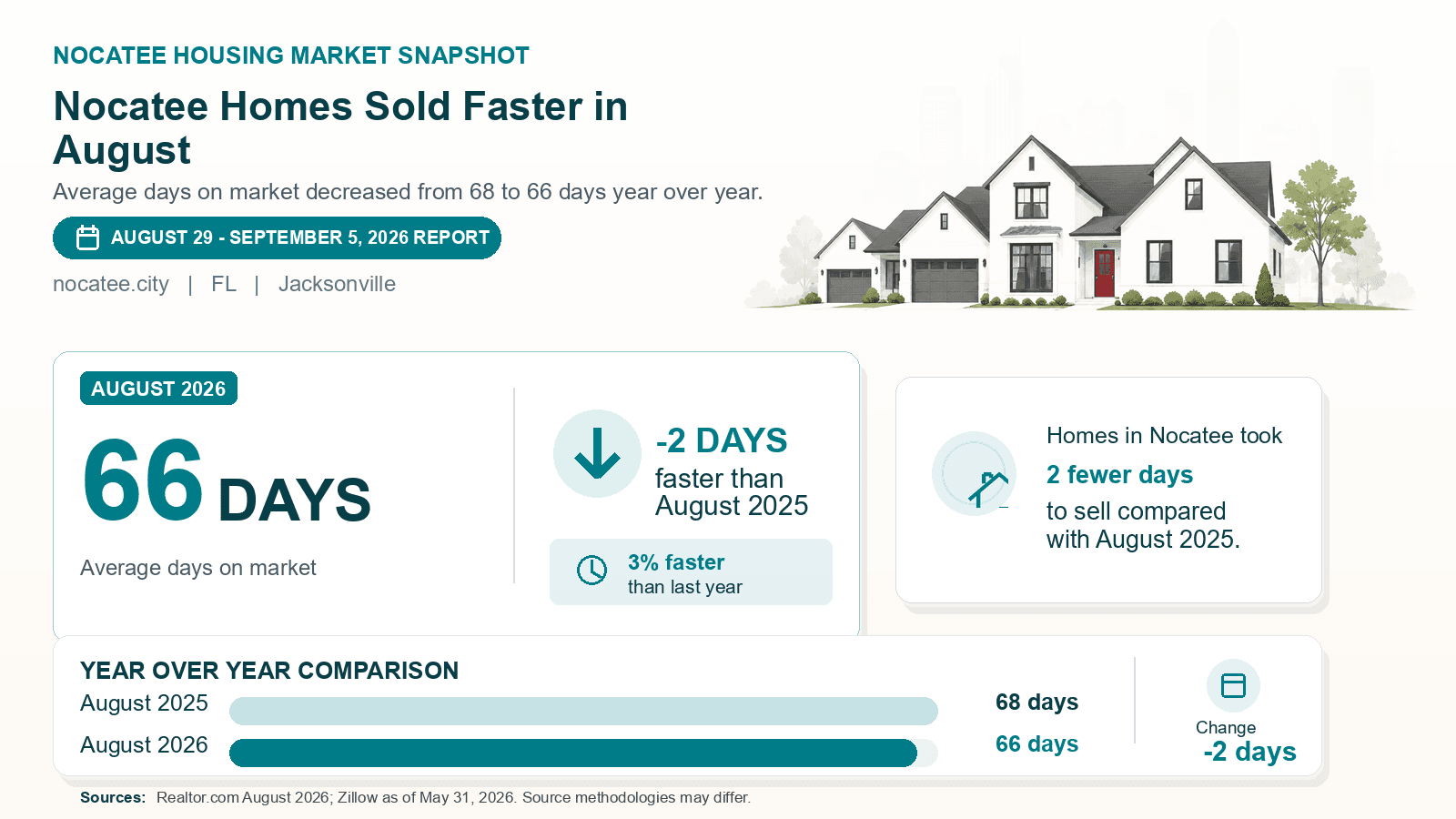 Nocatee average days on market chart. Realtor.com August 2026 versus the year-earlier figure.
