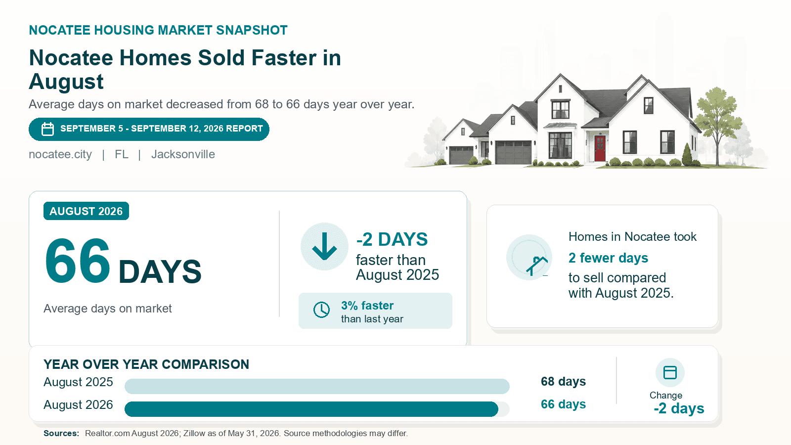 Nocatee average days on market chart. Realtor.com August 2026 versus the year-earlier figure.