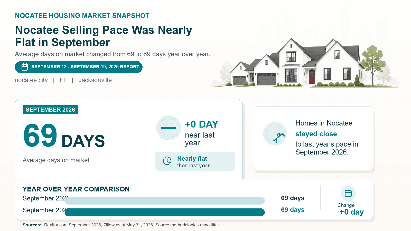 Nocatee average days on market chart. Realtor.com September 2026 versus the year-earlier figure.