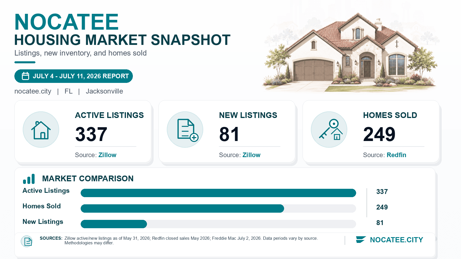 Nocatee listings and sales chart. Zillow active listings as of May 31, 2026, Zillow new listings where published, and Redfin homes sold in May 2026.