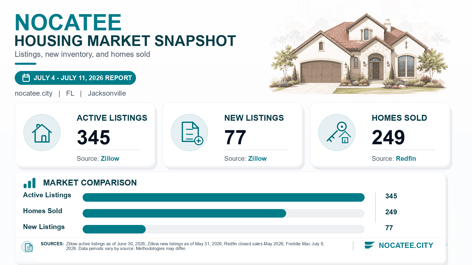 Nocatee listings and sales chart. Zillow active listings as of June 30, 2026, Zillow new listings as of May 31, 2026, and Redfin homes sold in May 2026.