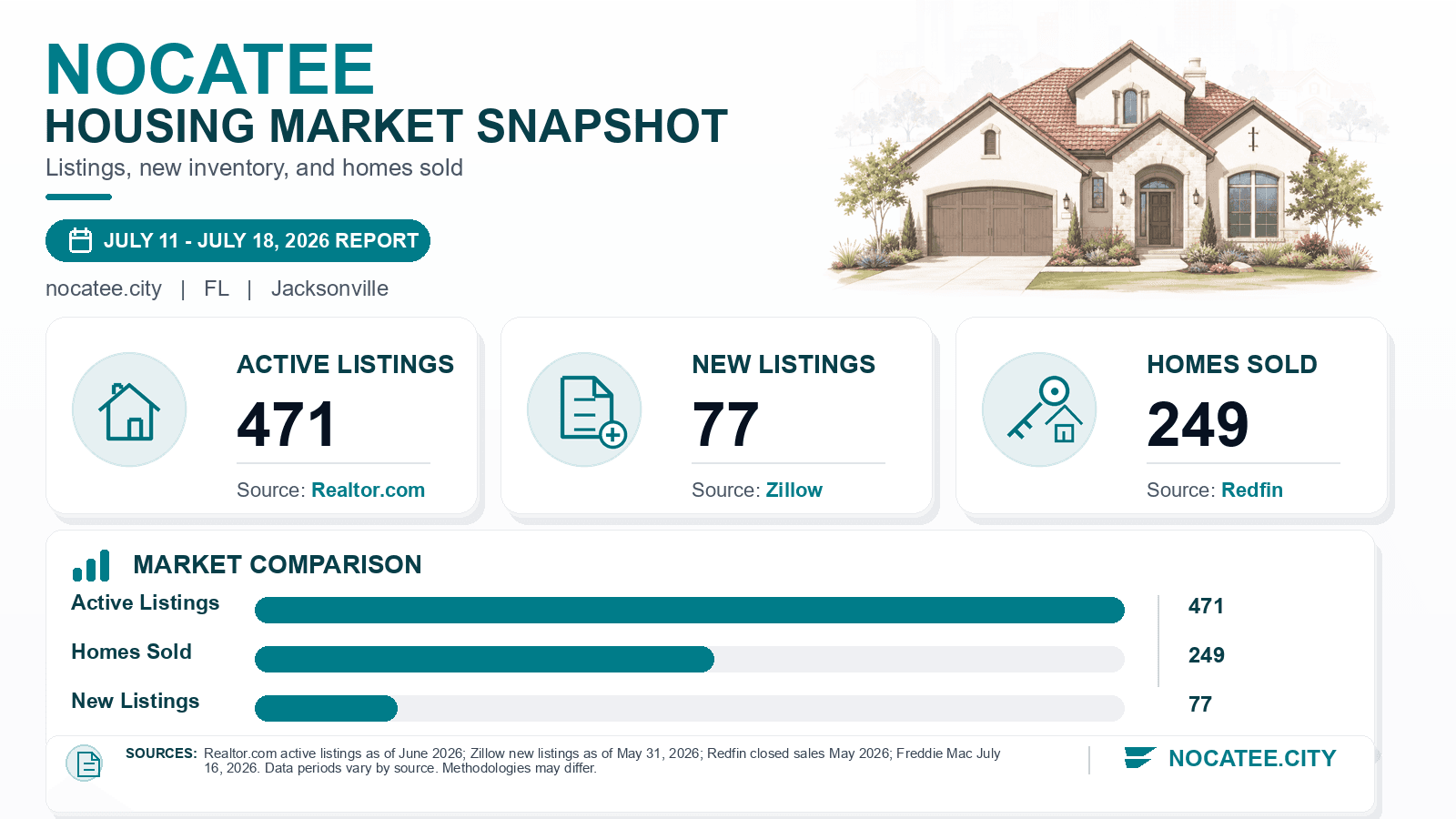 Nocatee listings and sales chart. Realtor.com active listings as of June 2026, Zillow new listings as of May 31, 2026, and Redfin homes sold in May 2026.