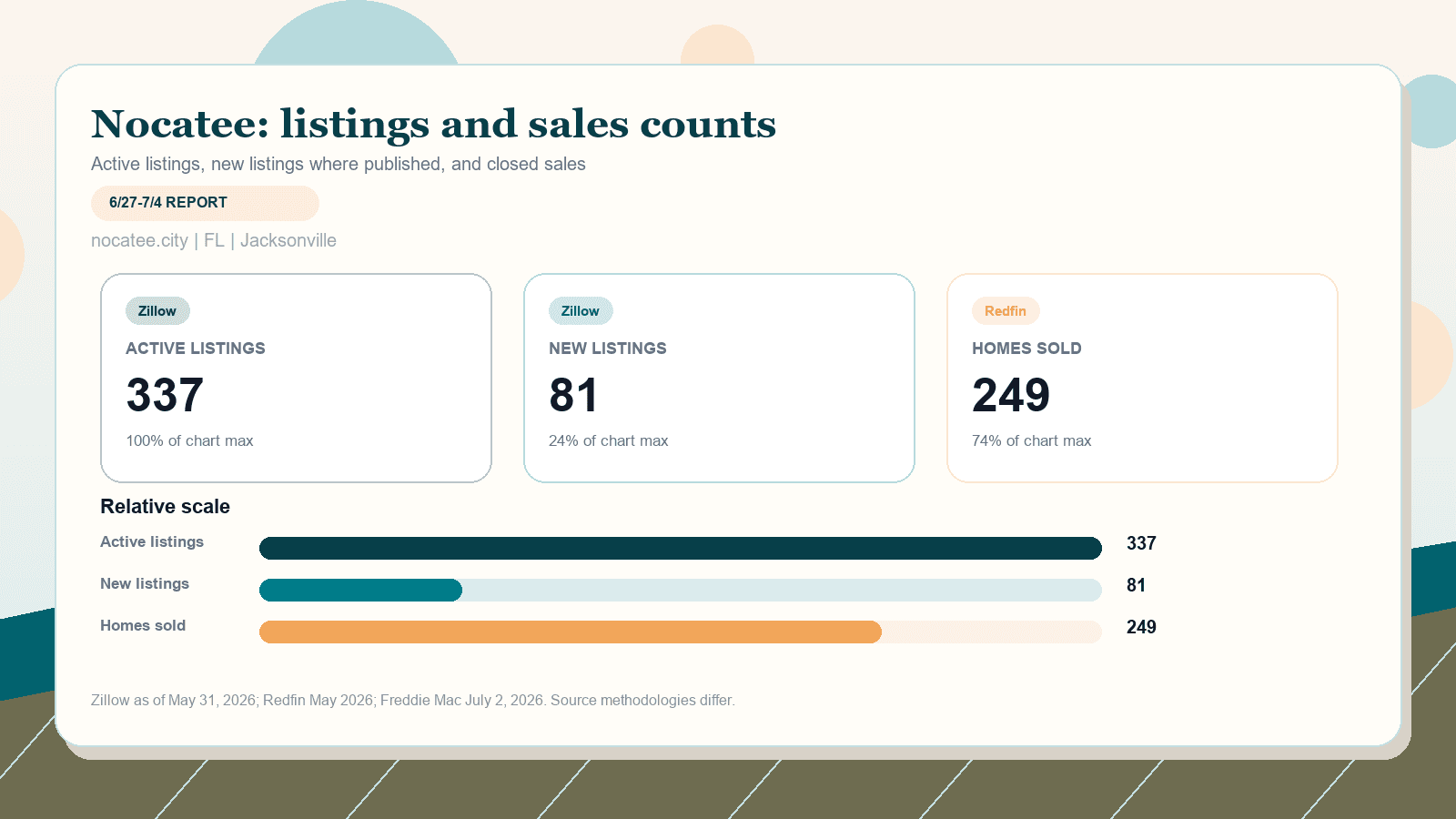Nocatee listings and sales chart. Zillow active listings as of May 31, 2026, Zillow new listings where published, and Redfin homes sold in May 2026.