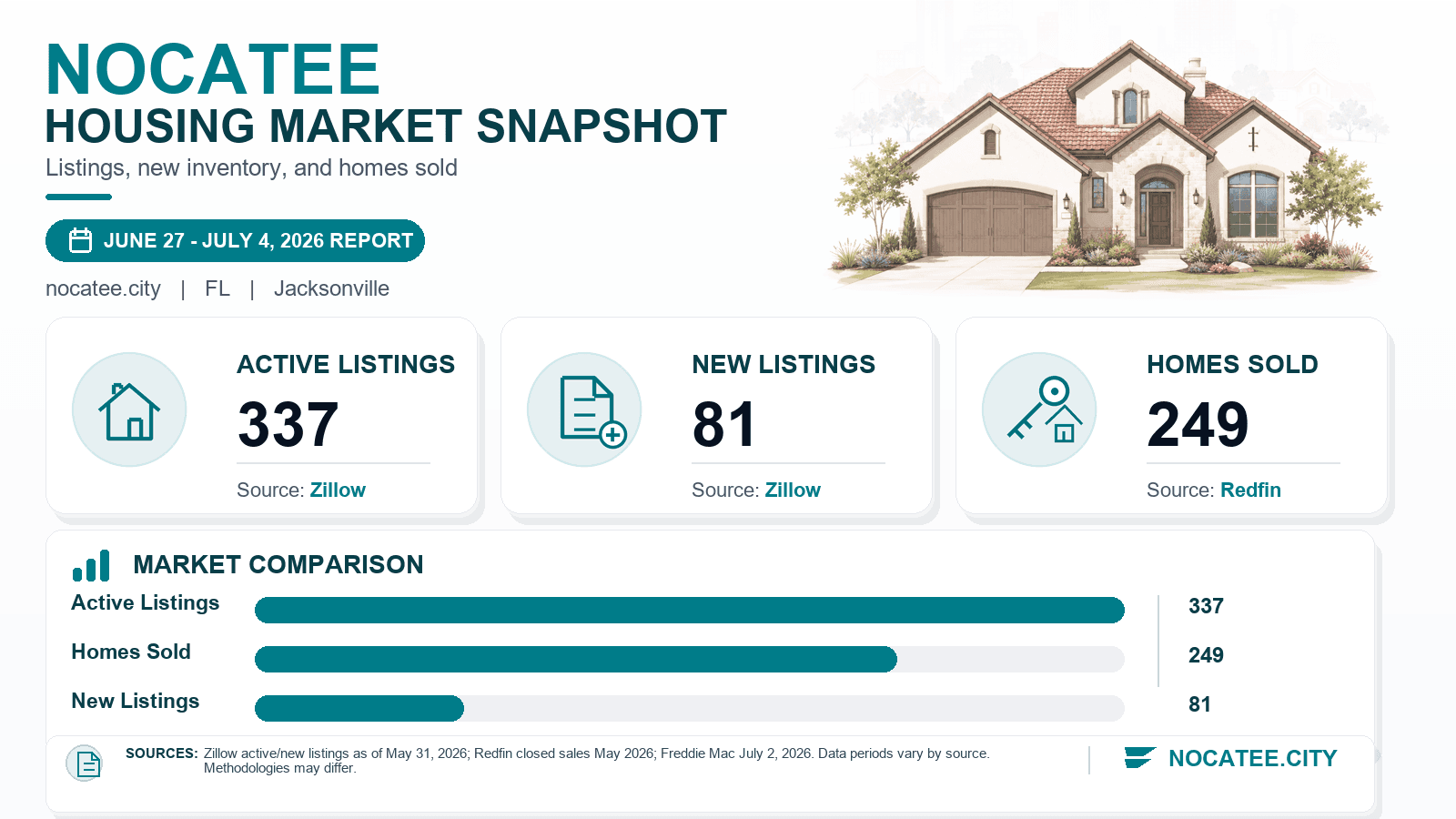 Nocatee housing market snapshot chart showing active listings, new listings, and homes sold.