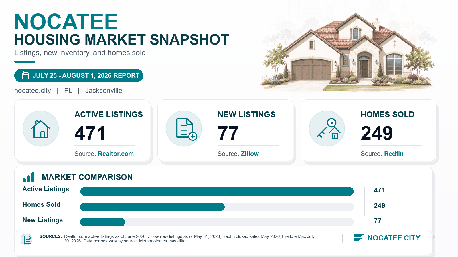 Nocatee listings and sales chart. Realtor.com active listings as of June 2026, Zillow new listings as of May 31, 2026, and Redfin homes sold in May 2026.
