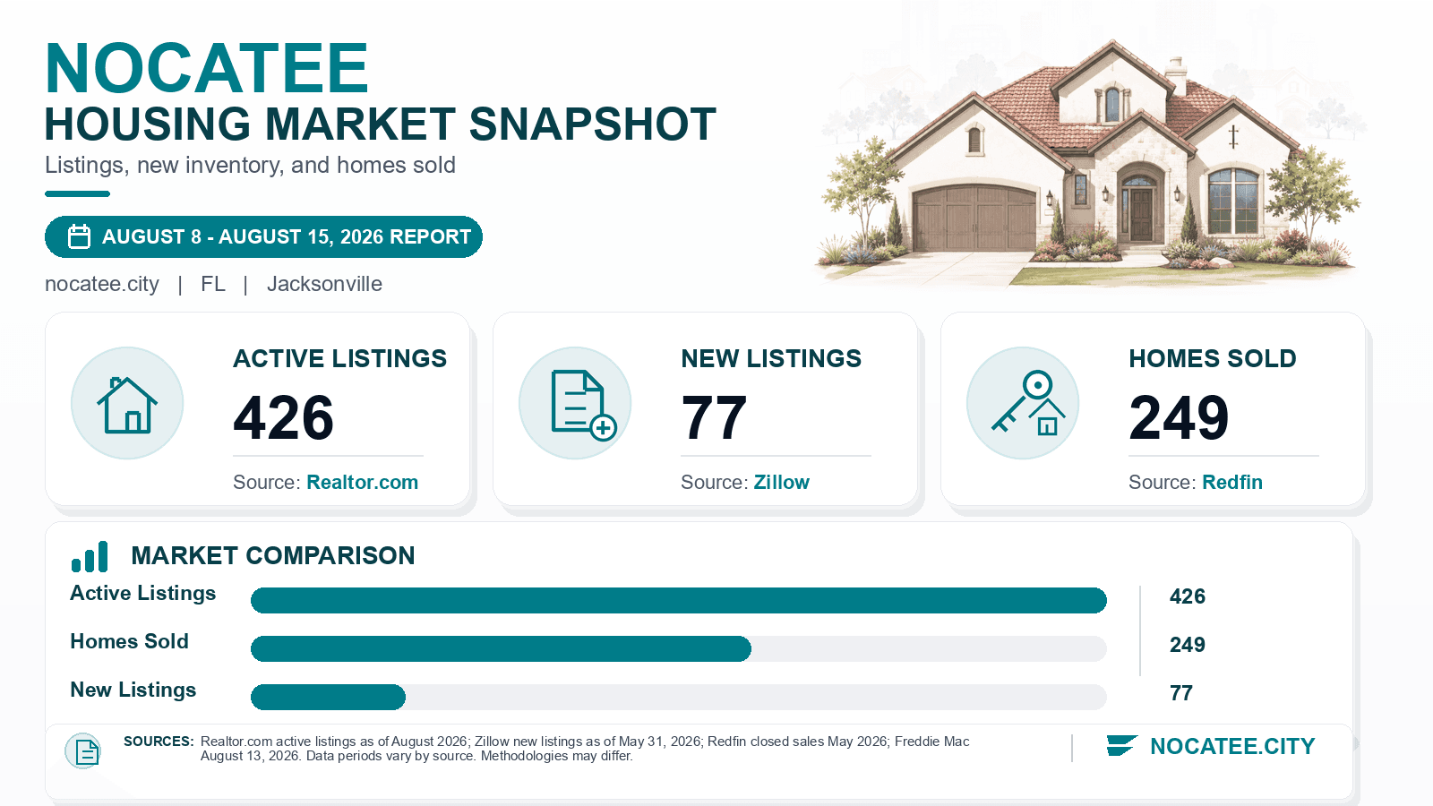 Nocatee listings and sales chart. Realtor.com active listings as of August 2026, Zillow new listings as of May 31, 2026, and Redfin homes sold in May 2026.
