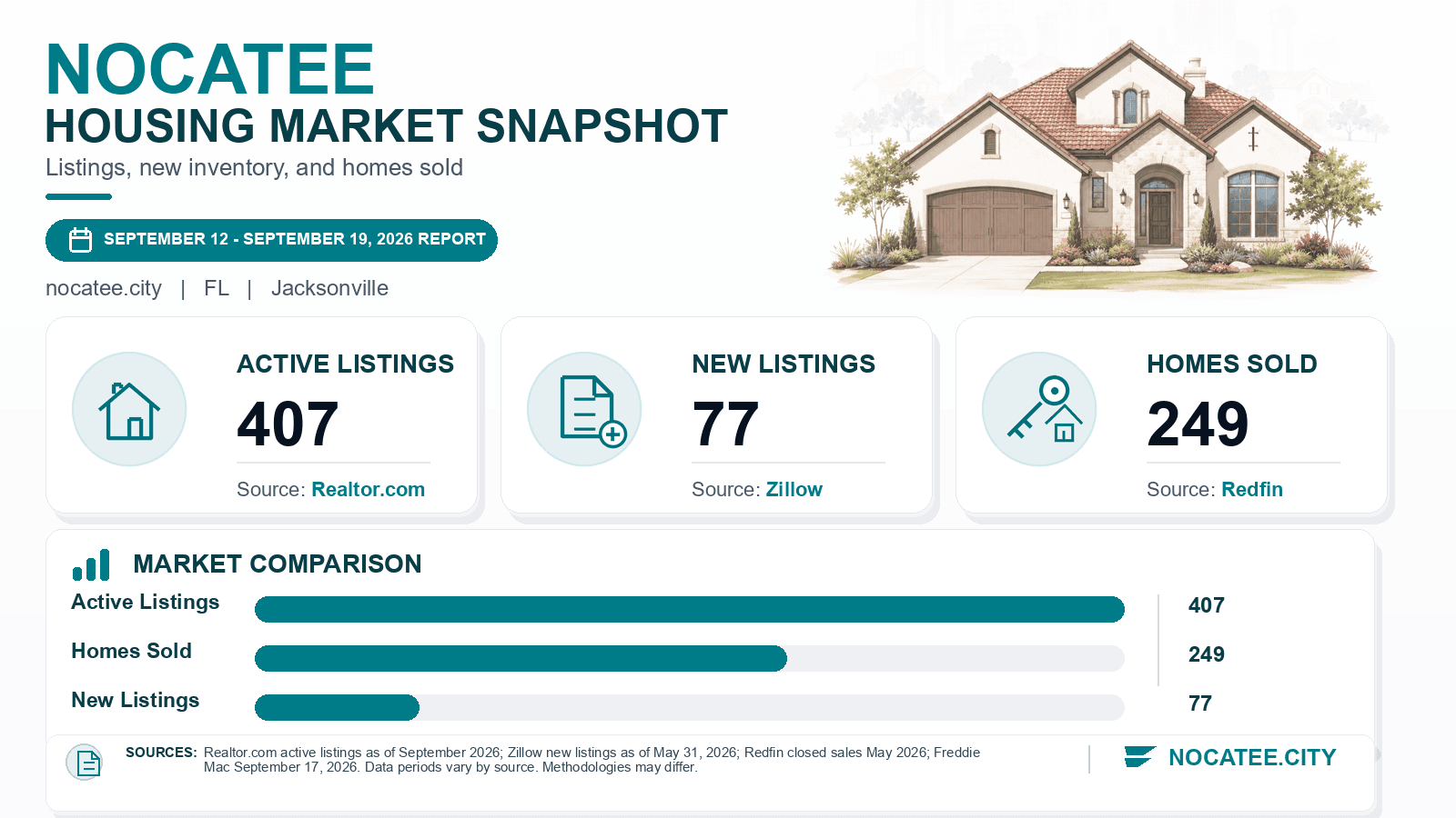 Nocatee listings and sales chart. Realtor.com active listings as of September 2026, Zillow new listings as of May 31, 2026, and Redfin homes sold in May 2026.