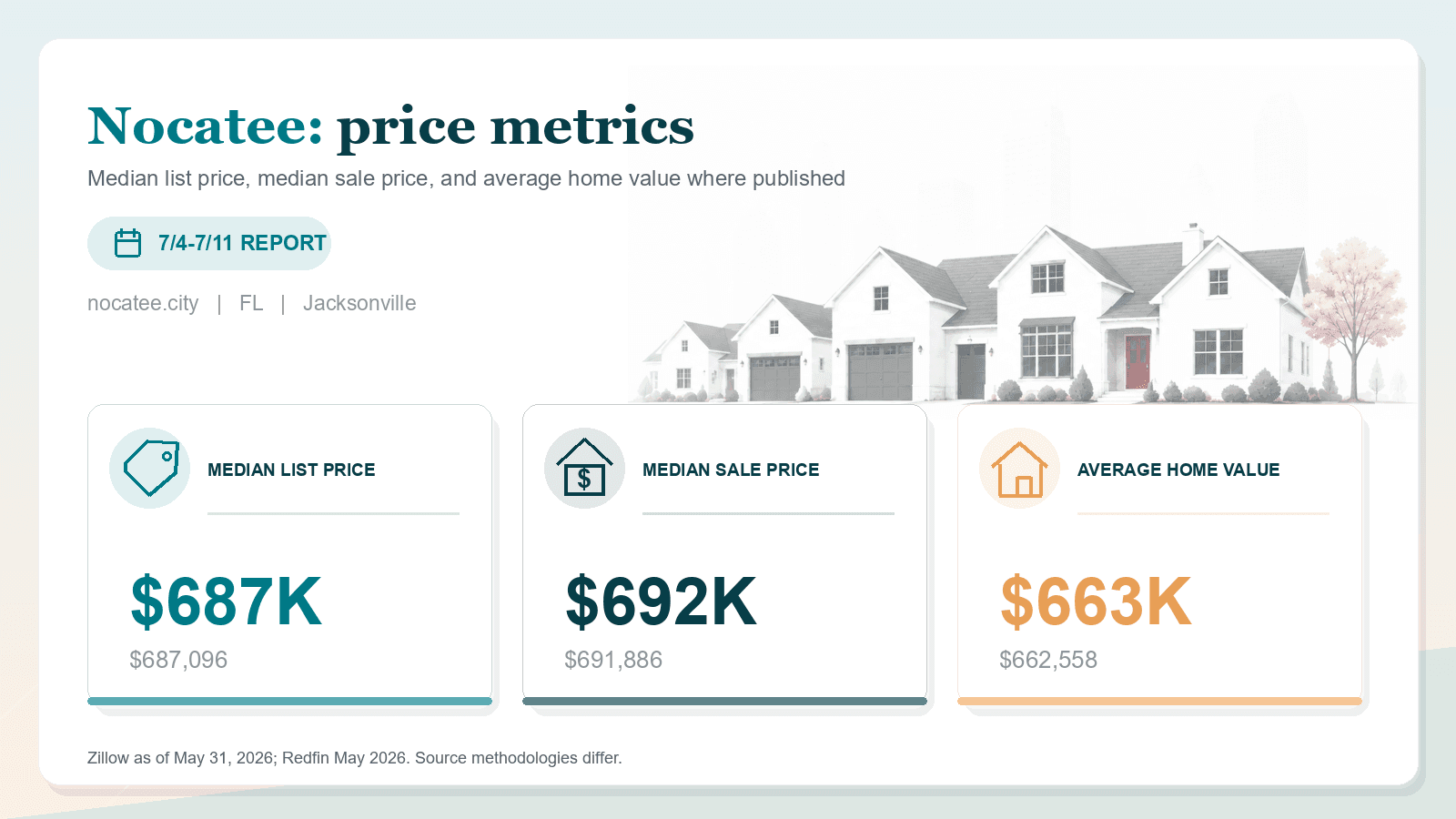 Nocatee price metrics chart. Zillow median list price, Redfin median sale price, and Zillow average home value where published.