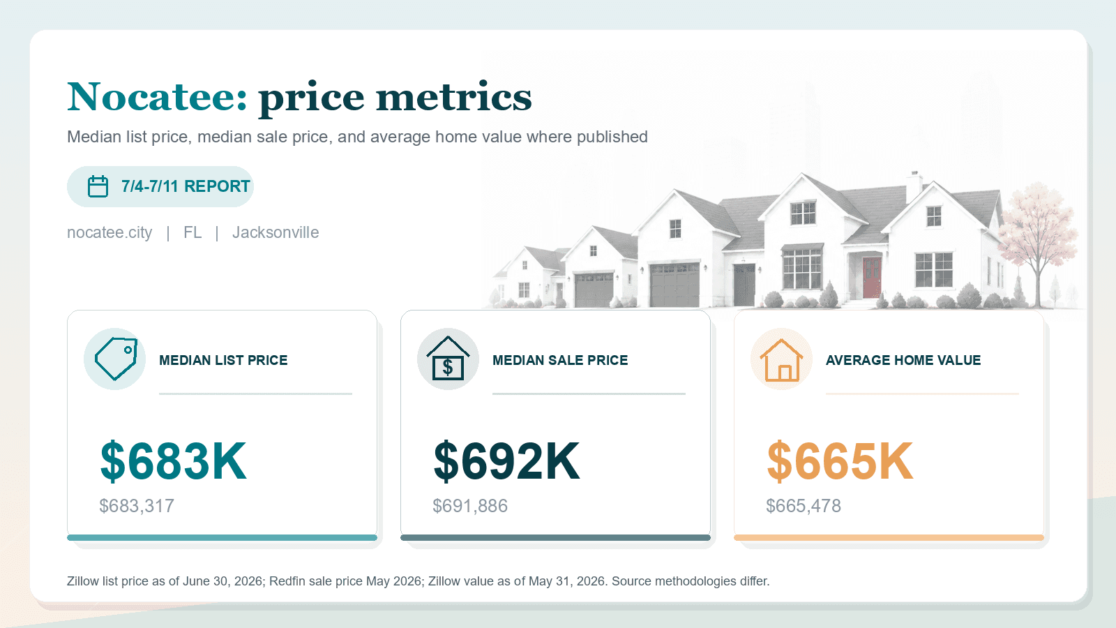 Nocatee price metrics chart. Zillow median list price, Redfin median sale price, and Zillow average home value where published.
