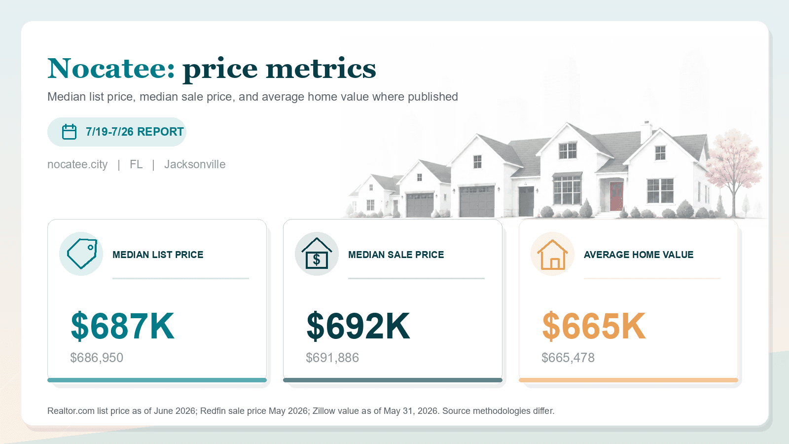 Nocatee price metrics chart. Realtor.com median list price, Redfin median sale price, and Zillow average home value where published.