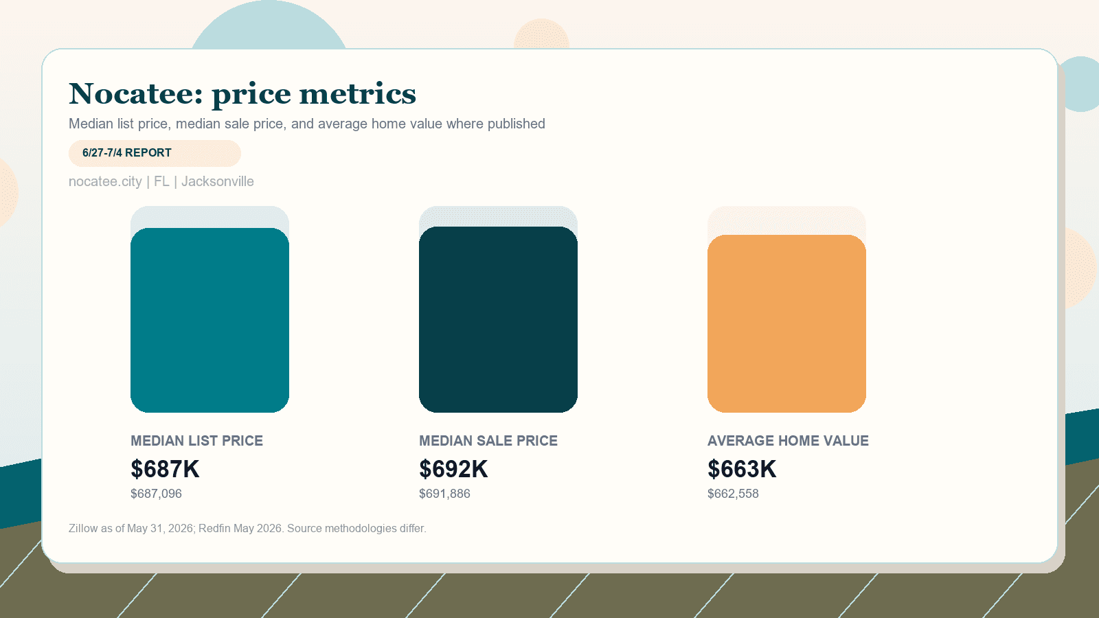 Nocatee price metrics chart. Zillow median list price, Redfin median sale price, and Zillow average home value where published.