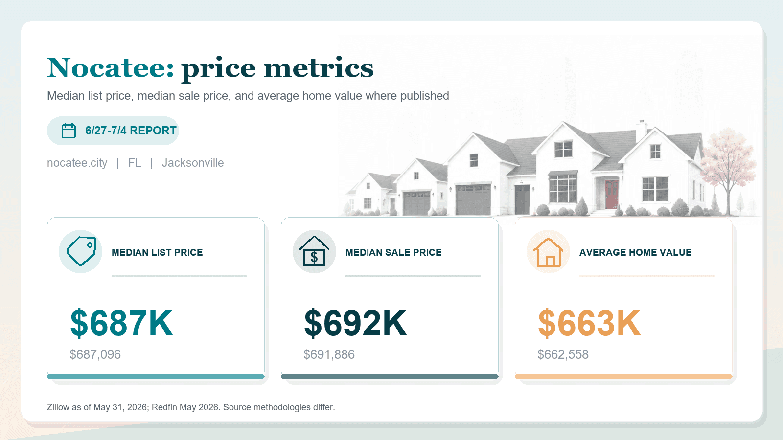 Nocatee price metrics chart showing median list price, median sale price, and average home value where published.