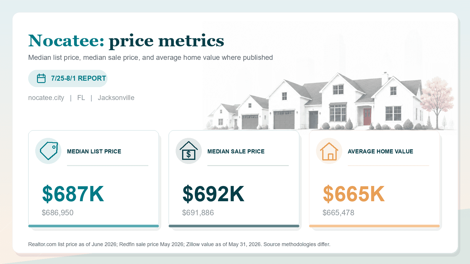 Nocatee price metrics chart. Realtor.com median list price, Redfin median sale price, and Zillow average home value where published.