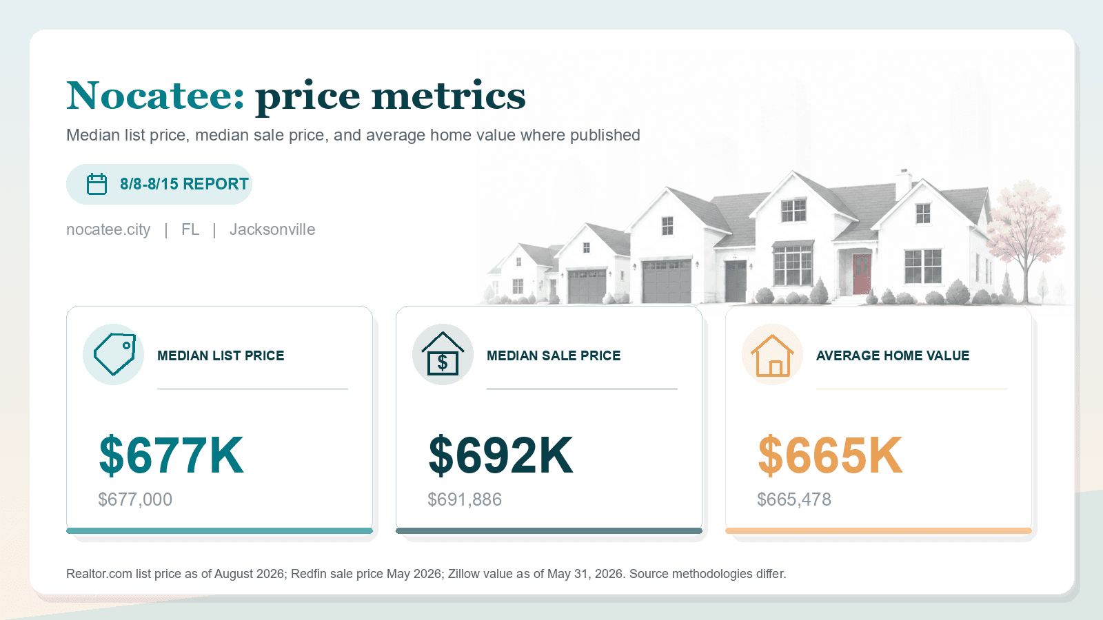 Nocatee price metrics chart. Realtor.com median list price, Redfin median sale price, and Zillow average home value where published.