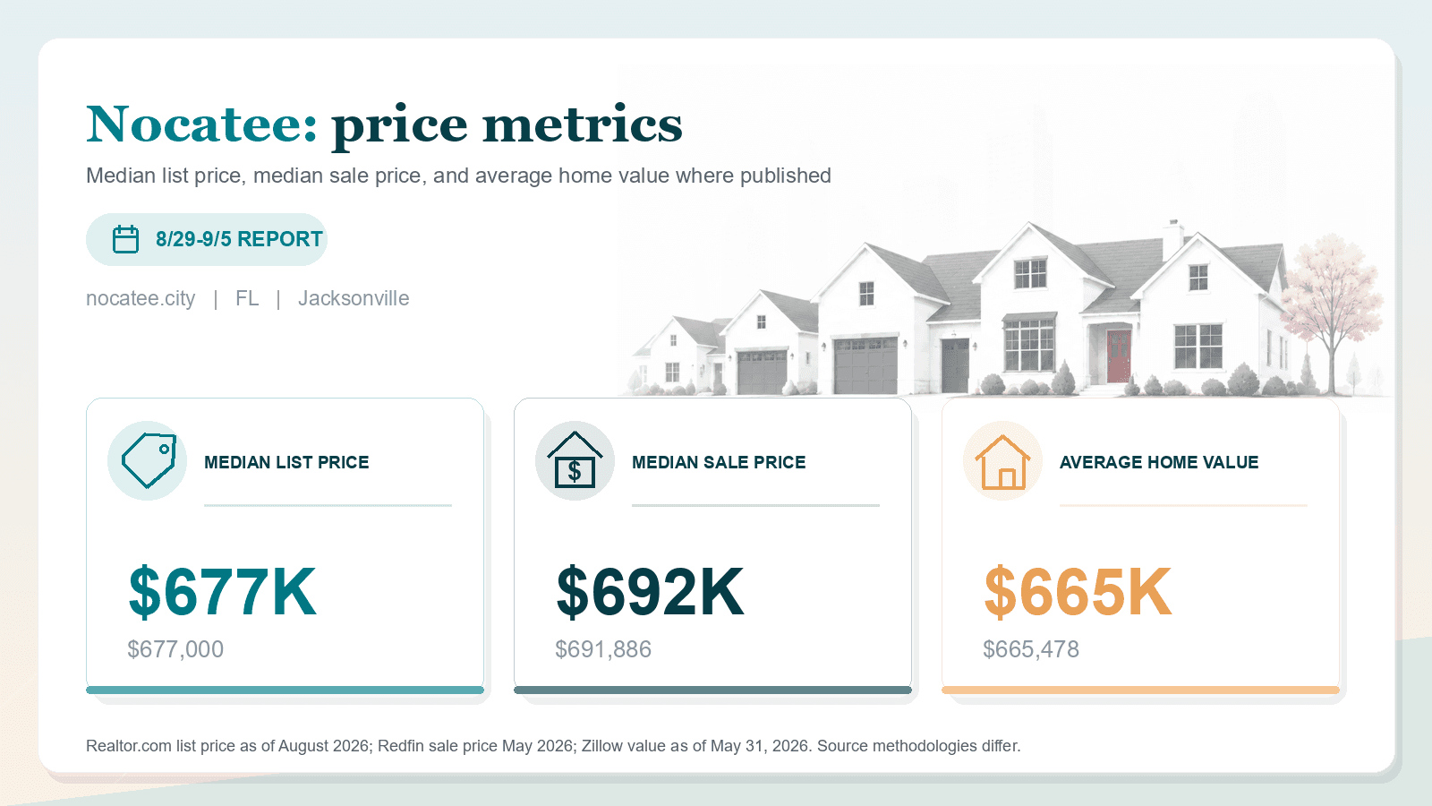 Nocatee price metrics chart. Realtor.com median list price, Redfin median sale price, and Zillow average home value where published.