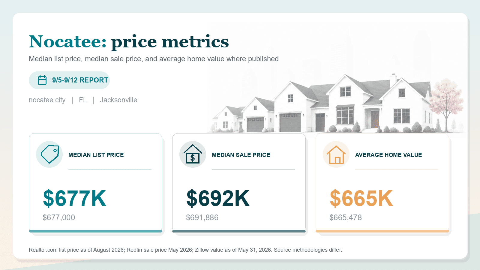 Nocatee price metrics chart. Realtor.com median list price, Redfin median sale price, and Zillow average home value where published.