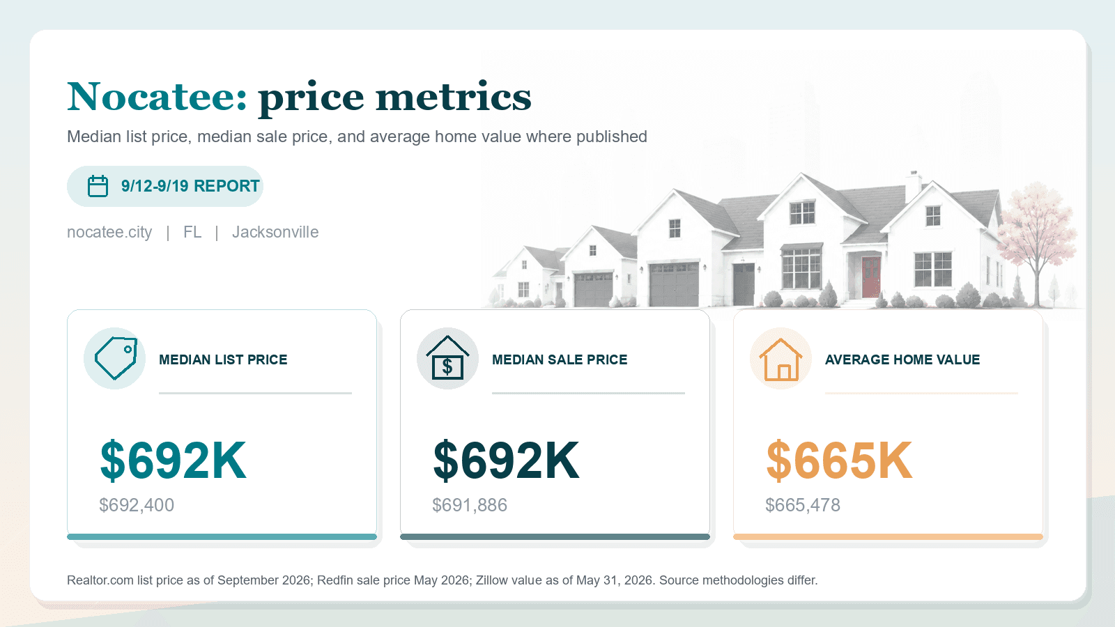 Nocatee price metrics chart. Realtor.com median list price, Redfin median sale price, and Zillow average home value where published.