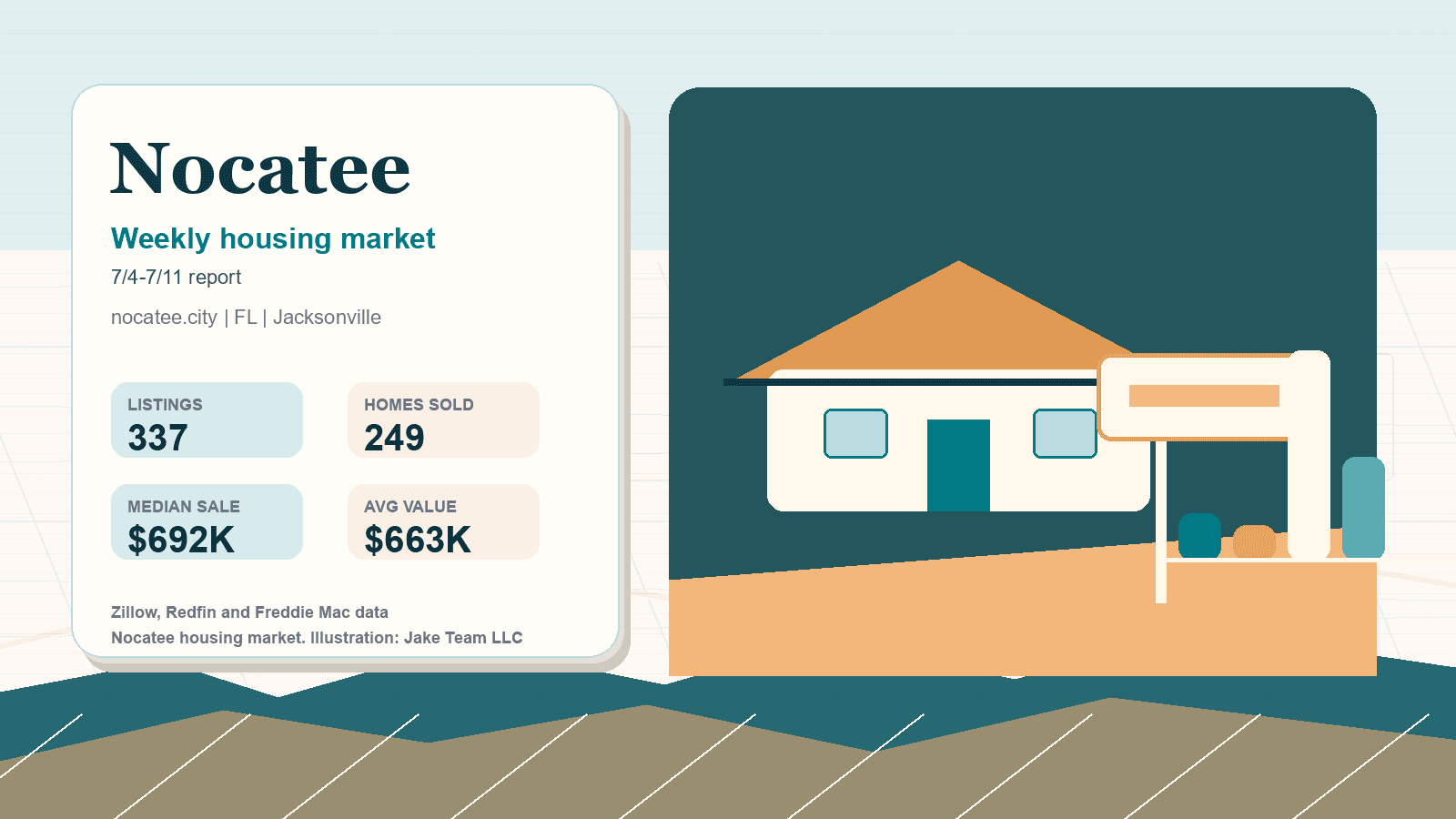 Nocatee housing market. Illustration: Jake Team LLC