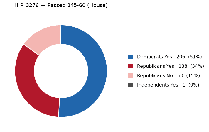 H R 3276 vote by party - chart, Jake Team LLC