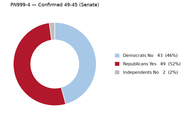 PN999-4 vote by party - chart, Jake Team LLC