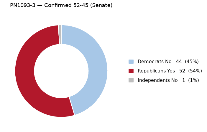 PN1093-3 vote by party - chart, Jake Team LLC