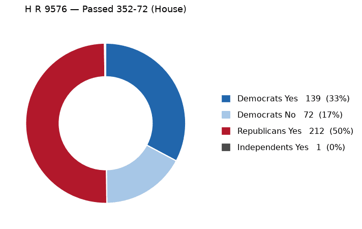 H R 9576 vote by party - chart, Jake Team LLC