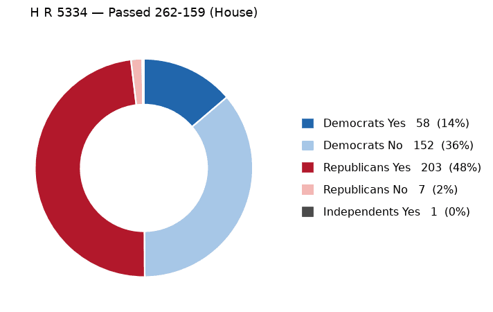 H R 5334 vote by party - chart, Jake Team LLC