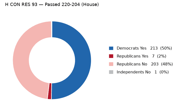 H CON RES 93 vote by party - chart, Jake Team LLC