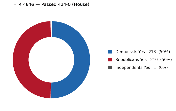 H R 4646 vote by party - chart, Jake Team LLC