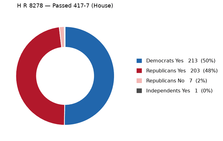 H R 8278 vote by party - chart, Jake Team LLC