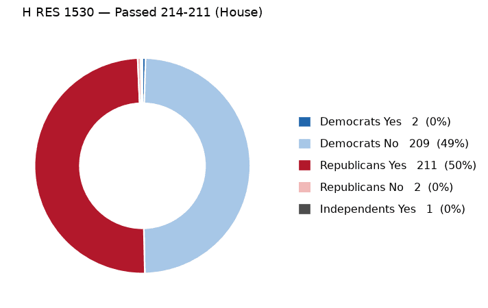 H RES 1530 vote by party - chart, Jake Team LLC