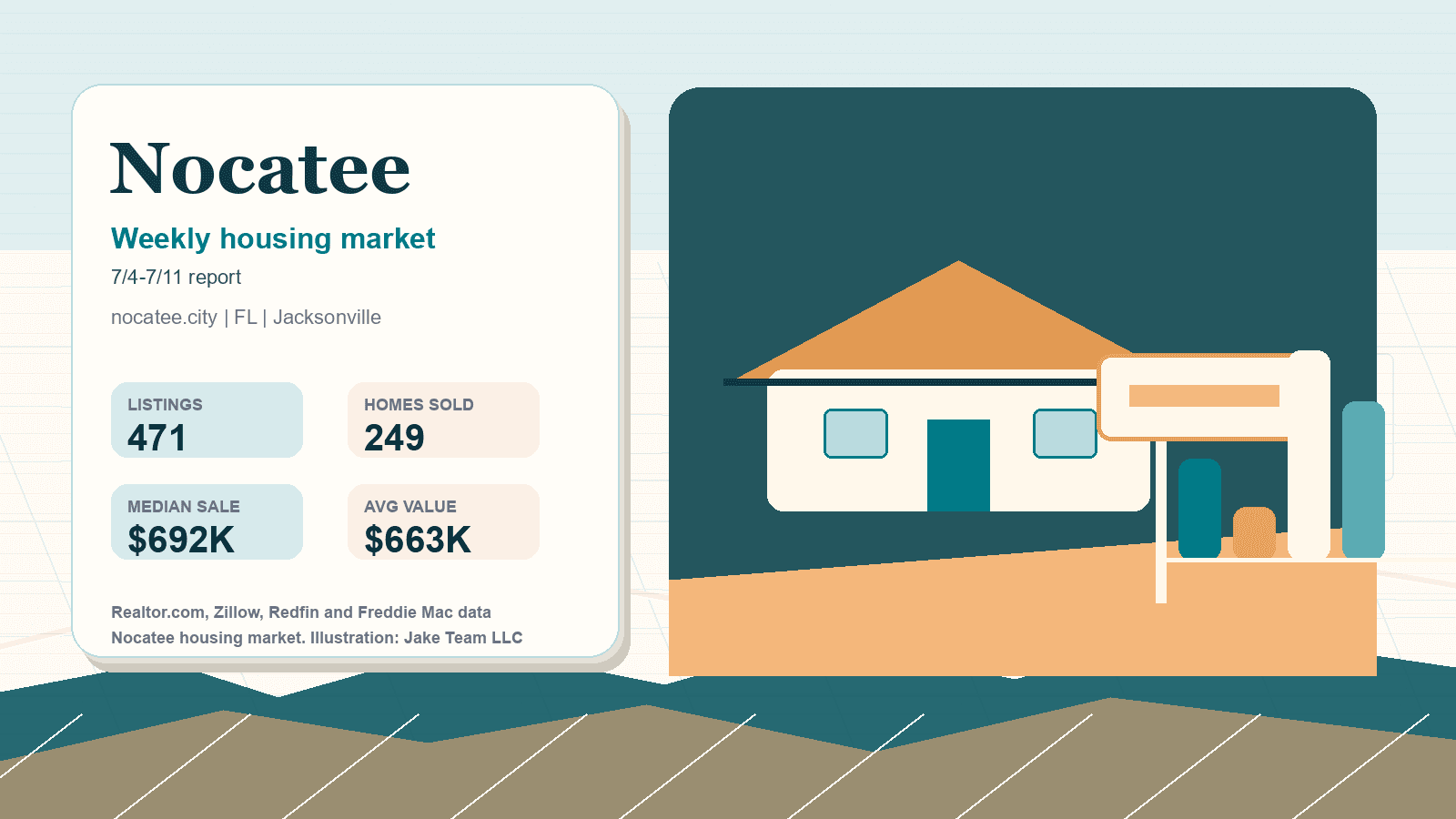 Nocatee housing market. Illustration: Jake Team LLC