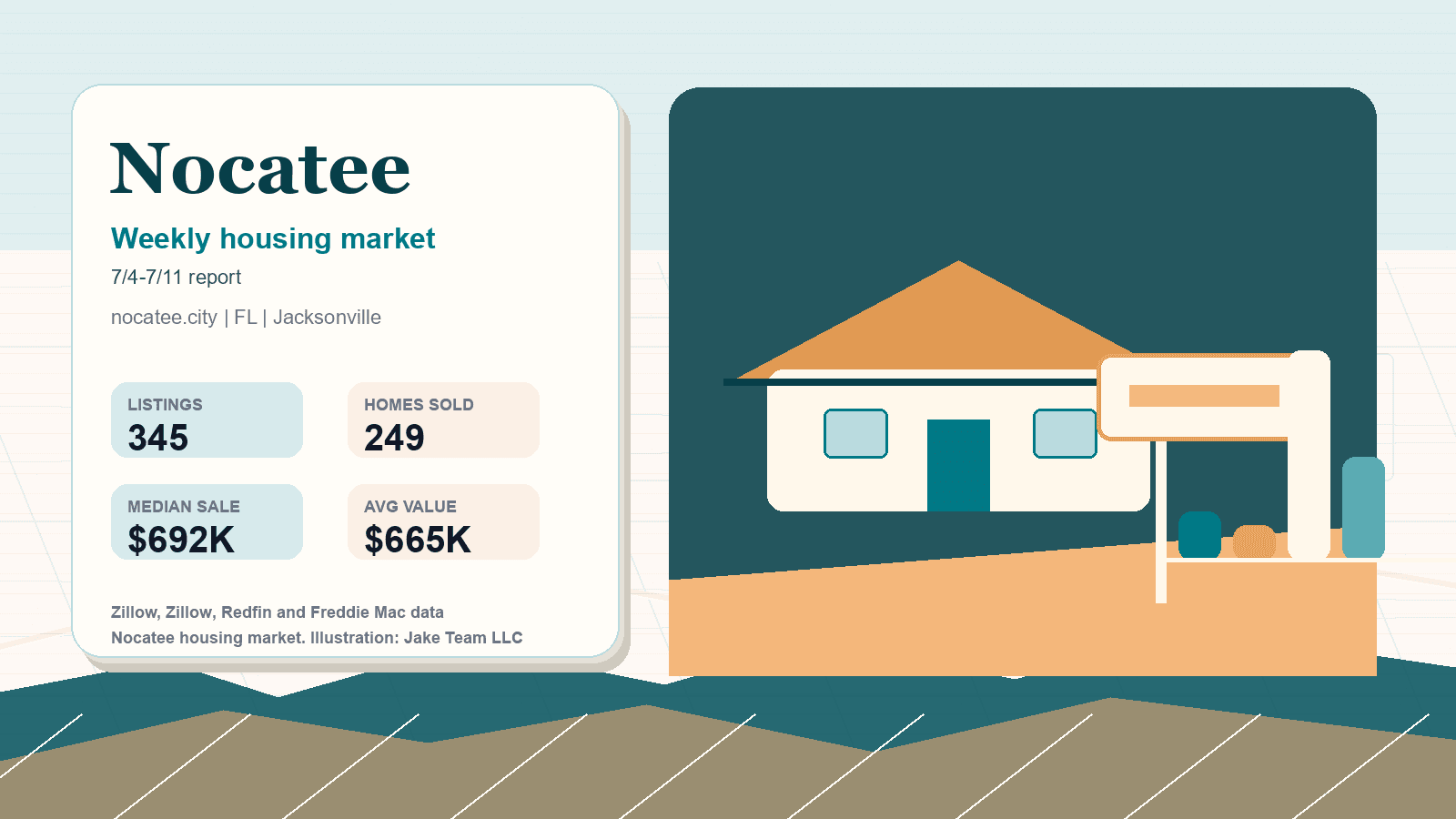 Nocatee housing market. Illustration: Jake Team LLC